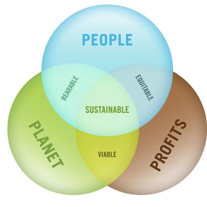 The triple bottom line - The bottom line = Profit - The triple bottom line = kolme P:tä = People Profit Planet - Tilaa tuotoille!