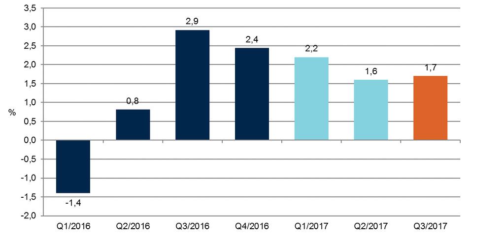Ilmarisen sijoitusten jakauma ja tuotto 9/2017 9/2017 1-9/2017 Perusjakauma Riskijakauma Tuotto milj. e % milj.