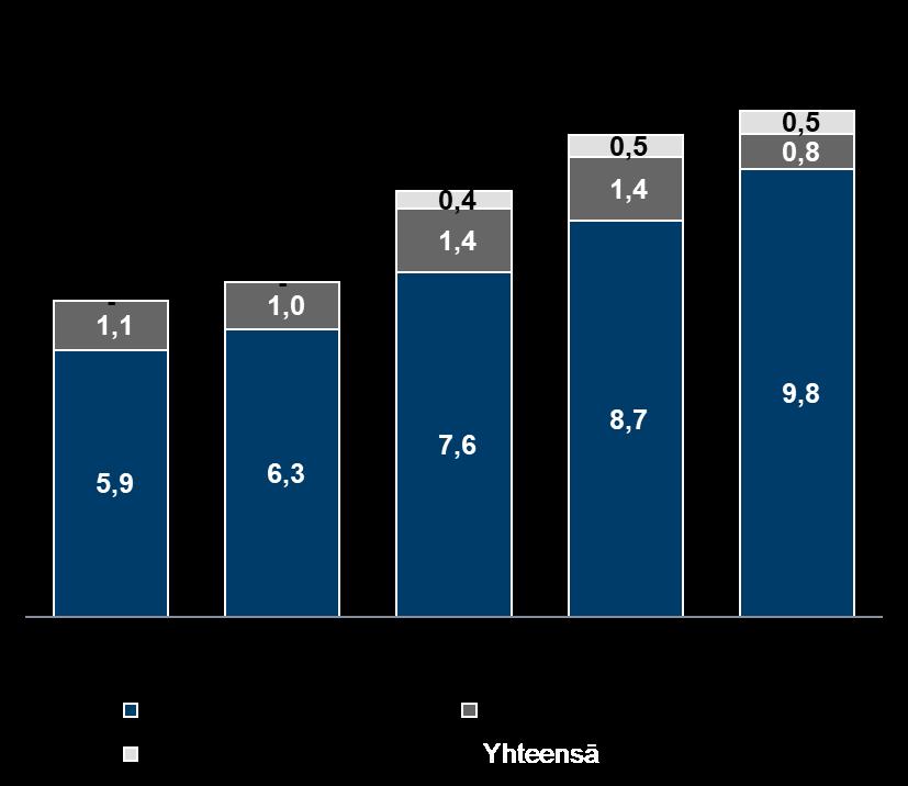 12 (29) Heinä-syyskuu Konsernitoimintojen nettotuotot nousivat 30 prosenttia edellisvuoteen verrattuna ollen yhteensä 1,2 miljoonaa euroa (0,9 milj. euroa).