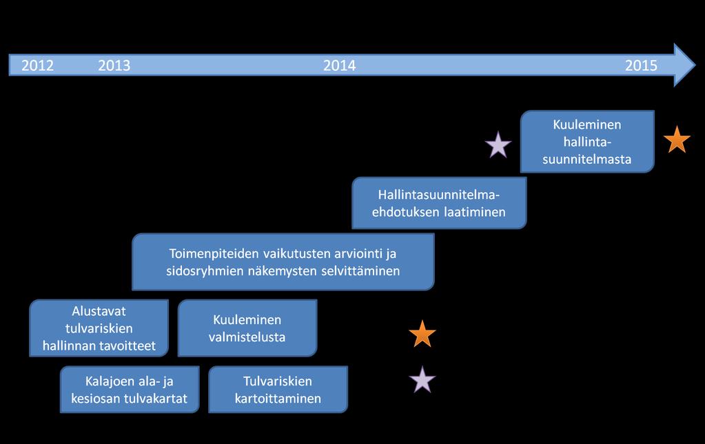 11/12 Aikataulu Kuva 5.