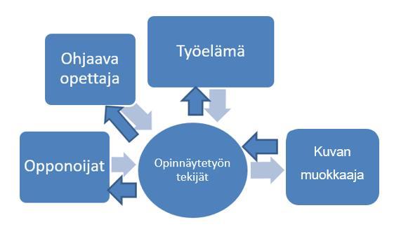 20 4.3 Opinnäytetyön toteutus Toiminnalliseen opinnäytetyöhön kuuluu raporttiosuus, jossa selvitetään mitä, miksi ja miten opinnäytetyö on tehty, sekä millainen opinnäytetyöprosessi on ollut.