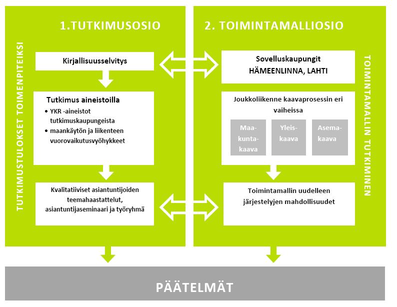 Mitä pitäisi tehdä Opas tai verkkosivusto Sisältö Päivitetty tieto joukkoliikenteen, jalankulun ja pyöräilyn yhteensovittamisesta kaavoituksen kanssa esimerkit/mallit toimiviksi koetuista