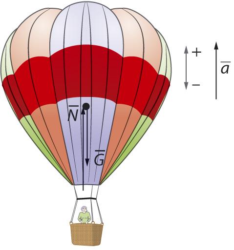 Bensiinin tiheys on 0,7 N m = = 9,81 m/s V 3,97554 10 m ρ / 5 3 3 690 kg/m. 3. Newtonin II lain mukaan on Σ F = Ma eli N + G = Ma, jossa M on kokonaismassa ja N noste.