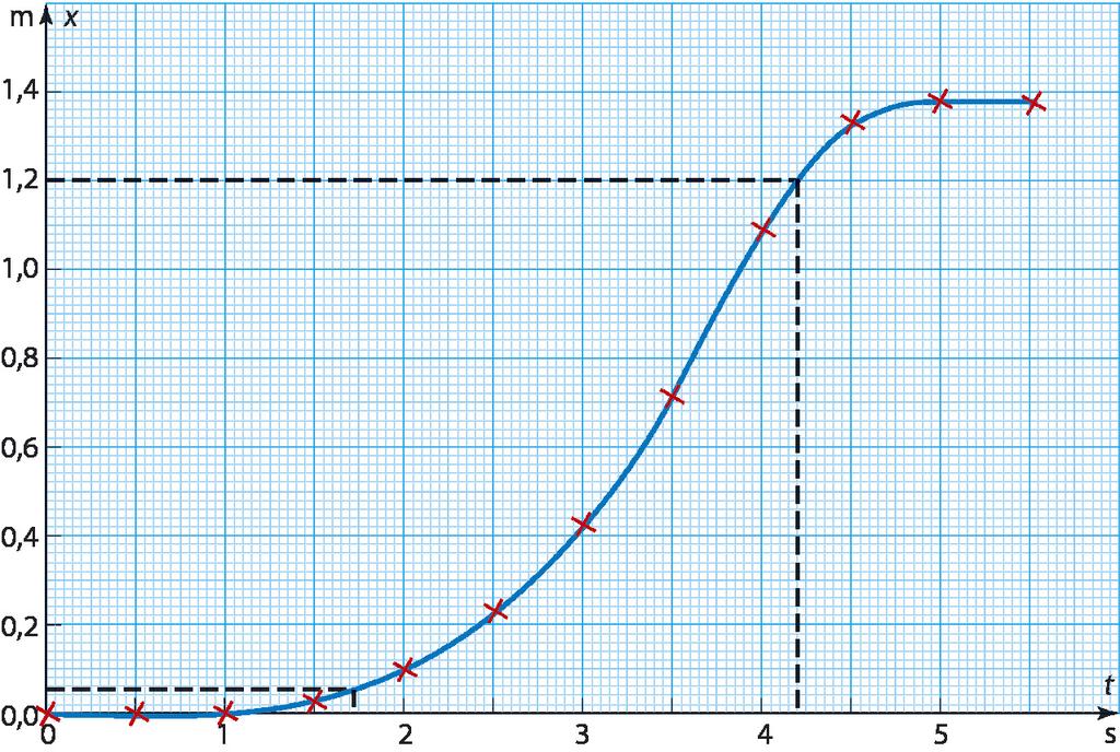 Keskinopeus x 1, m/ 0,05 m kysytyllä aikavälillä on vk = = 0,46