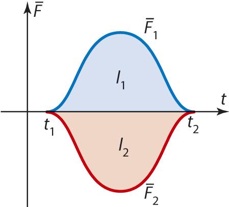 51. a) Newtonin III lain eli voiman ja vastavoiman lain mukaan kahden kappaleen 1 ja vuorovaikutuksessa kumpikin kappale kohdistaa toiseen kappaleeseen yhtä suuren voiman.