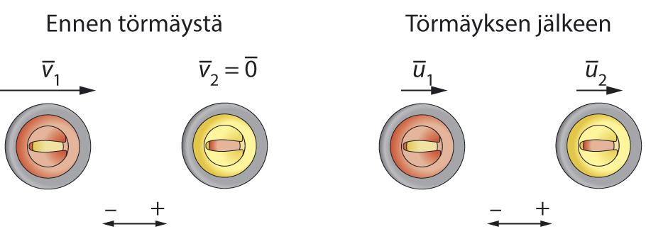 K016/5 (osa) m = 0 kg, v 1 =,1 m/s a) Osumahetkellä kiviin ei vaikuta merkittäviä ulkoisia voimia, joten kivien muodostamaa systeemiä voidaan pitää eristettynä.