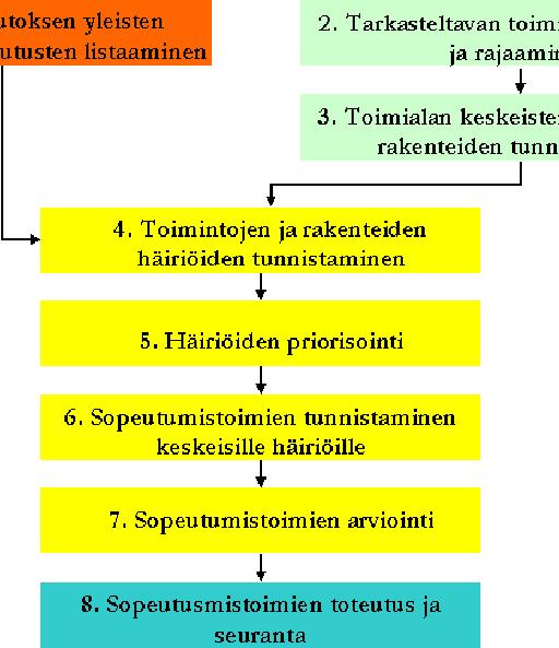 Ilmastonmuutoksen riskien ja sopeutumistoimien arvioinnin menetelmä