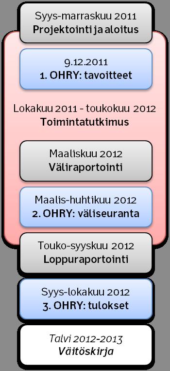 14 Täsmällisyysjohtamismalli AIKATAULU JA RAPORTOINTI Aikataulu Työn aikataulu on esitetty kuvassa 8. Työ alkaa syksyllä 2011 ja kestää noin vuoden.