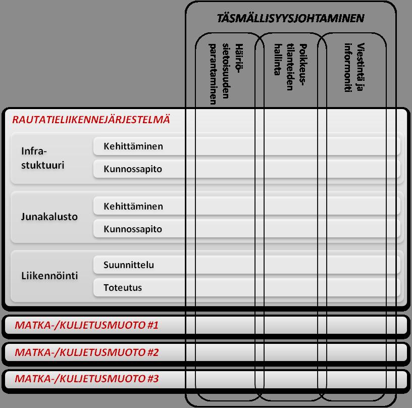 6 Täsmällisyysjohtamismalli Kuva 5. Täsmällisyysjohtaminen leikkaa läpi rautatieliikennejärjestelmän eri osa-alueiden.