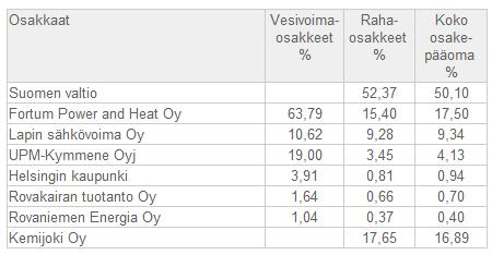 1 Taulukko 1. Kemijoki Oy:n osakkaat. (Kemijoki Oy:n WWW-sivut 013, hakupäivä 13.