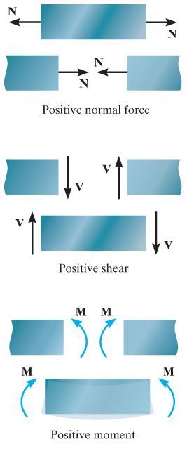 vapaakappalekuva. N C M C V C 9 kn/m 23.25kN + ΣM C = 0 23.25 1.5m 9kN 1.5m (0.