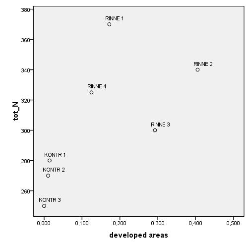 Maankäytön suhde kokonaistyppipitoisuuteen Rinnekeskusjärvien valumaalueesta rakennettuja alueita 12-40 %, kontrollijärvien