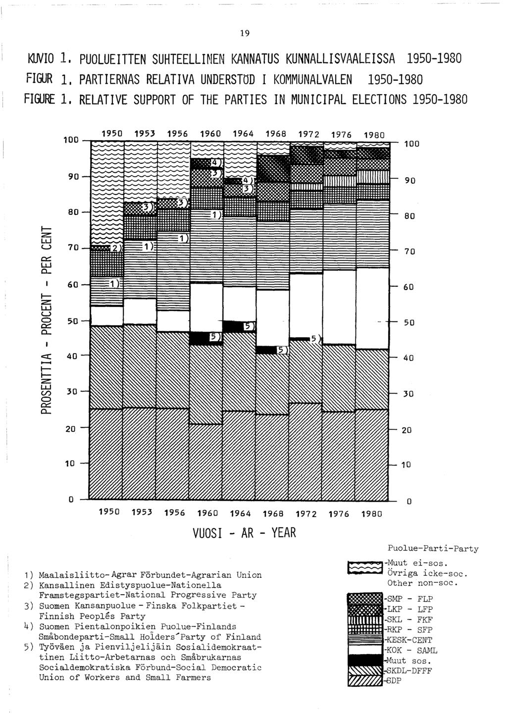 9 KUVIO. PUOLUEITTEN SUHTEELLINEN KANNATUS KUNNALLISVAALEISSA 9090 FIGUR. PARTIERNAS RELATIVA UNDERSTÖD I KOMMUNALVALEN 9090 FIGURE.