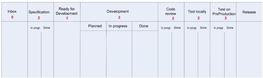 WIP-raja YKSI ESIMERKKI KANBAN TAULUSTA JA KET RAJOISTA ERI TYÖVAIHEILLE Esimerkki kuinka nopeuttaa läpimenoaikaa, kun tehtäväjonossa on 100 tehtävää työn alla (WIP) ja nykyinen käsittelykyky on 2