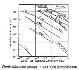 Hapen poisto Oxygen activity, %O 10-1 10-2 10-3 10-4 10-5 10-6 Si, Al, Ca tyhjö Ti, C