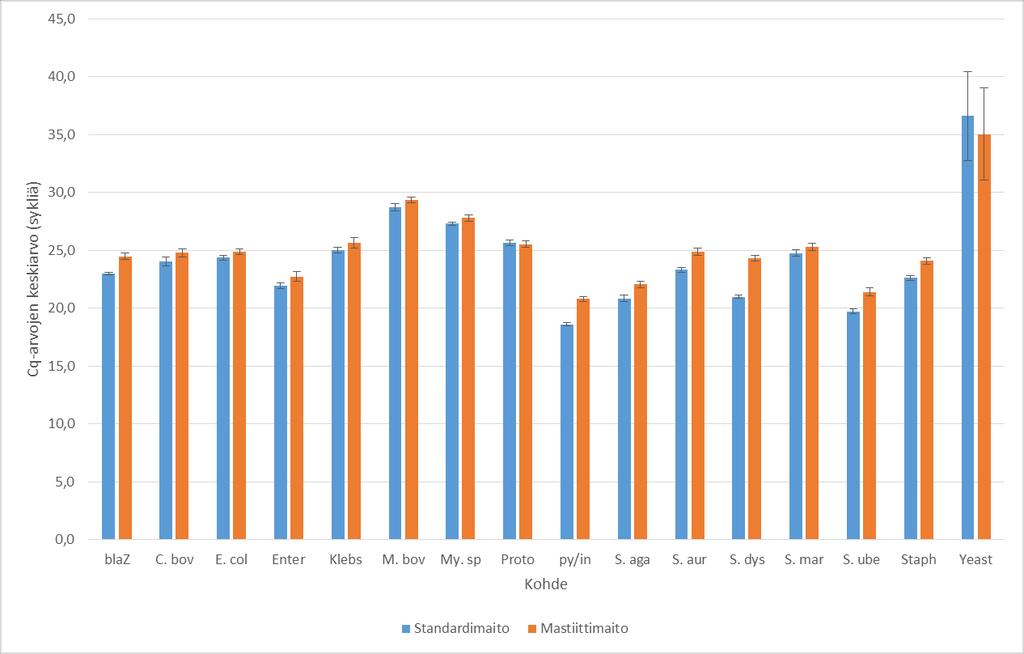 19 Kuva 4. Standardimaidon ja mastiittimaidon vertailu jokaisen kohteen kohdalla. Vertailun on käytetty Cq-arvojen keskiarvoja.