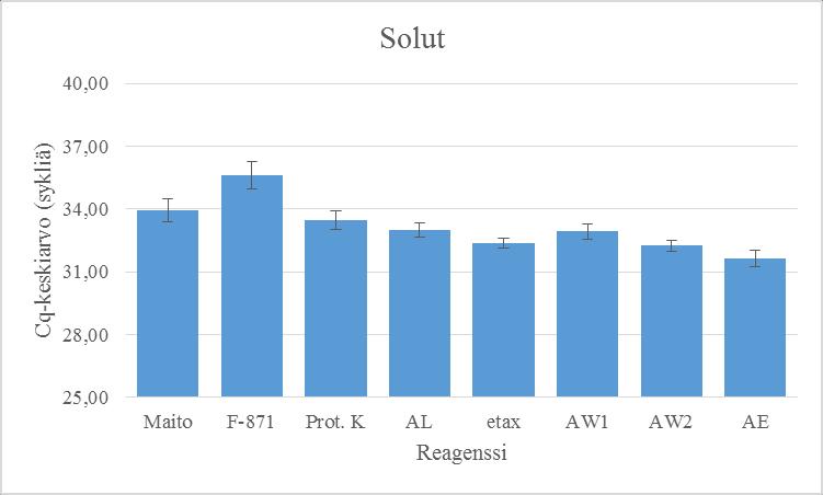 23 5.3 Puhtaustesti 5.3.1 Nykyinen menetelmä Käytetty laadunvalvontamenetelmä onnistui löytämään kontaminaation kaikista reagensseista soluilla ja DNA:lla (kuvat 8 ja 9).