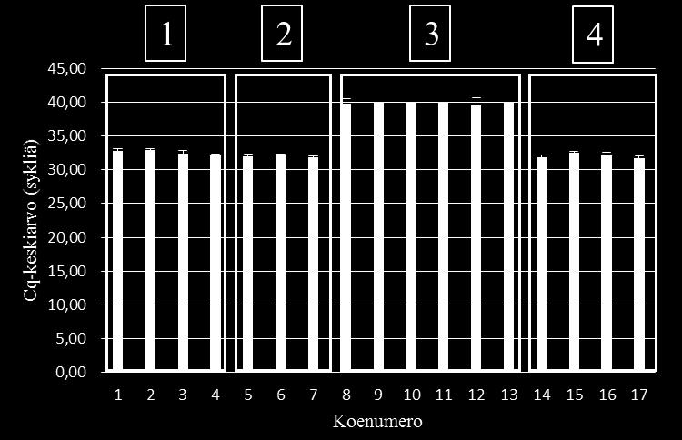 24 5.3.2 Uusi menetelmä DNA:n saostamiseen ja kolonnin läpi sentrifugoimista varten tutkitut menetelmät osoittivat, että DNA-eristysmenetelmässä käytetyt pesut ovat tarpeellisia (kuva 10).