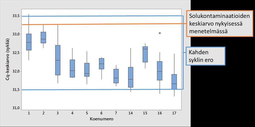 25 Kuva 11. Kaikkien onnistuneiden kokeiden Cq-arvojen boxplot-kuvaaja. Kuvasta nähdään, että tuloksista suurin osa sijoittuu kahden syklin sisälle toisistaan.