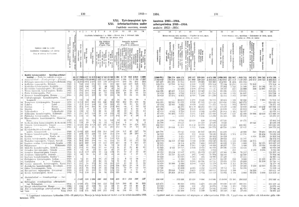 ««0 99. XXI. Työväenopistot työ- kautena 99. XXI. Arbetarinstituten underarbetsperioden 99. Instituts ouvriers, année scolaire 99.