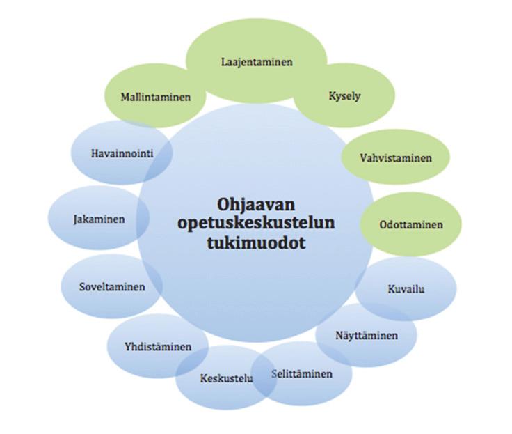 155 3.2 Ohjaavan opetuskeskustelun tukikeinot Tutkimustuloksena toiseksi osa-alueeksi nimettiin ohjaavan opetuskeskustelun tukikeinot.