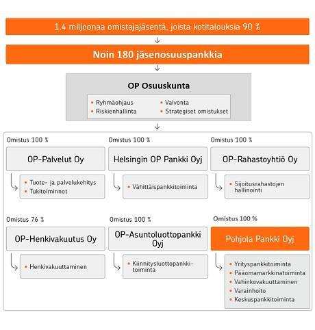 15 (33) OP Ryhmä: OP Ryhmä muodostuu noin 180 osuuspankista ja niiden keskusyhteisöstä OP Osuuskunnasta tytäryhtiöineen.