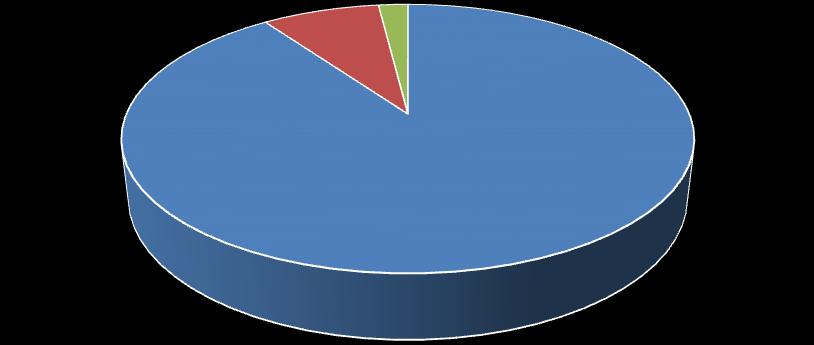 27 Vastaajista suurimman osan (90,1 %) oli heidän mielestään helppo löytää LEIKOyksikköön. Vastaajista 7,9 % oli osittain samaa mieltä. Vain 2,0 % vastaajista oli osittain eri mieltä väittämän kanssa.