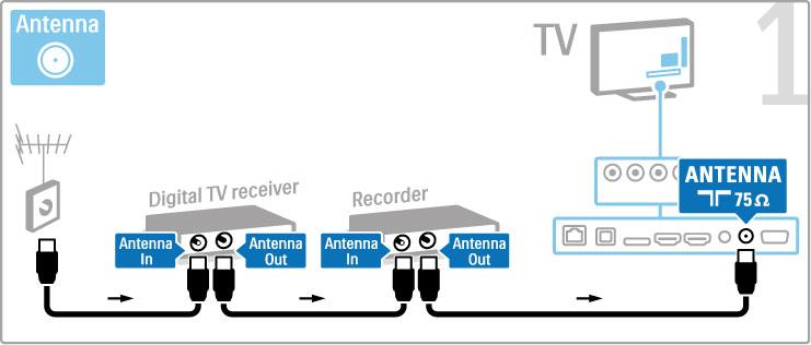 Digitaalivastaanotin ja DVD-tallennin Jos katselet televisiota digitaalivastaanottimella (digisovitin) etkä käytä television kaukosäädintä, poista automaattinen virrankatkaisu käytöstä.