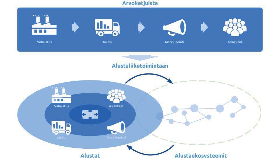 Kuva 3. Arvoketjuista alustoille Ekosysteemistä muodostuu uusi toimijoita yhdistävä arvoverkosto, jossa kasvua ja mittakaavaetuja rakennetaan verkostovaikutuksia hyödyntämällä.