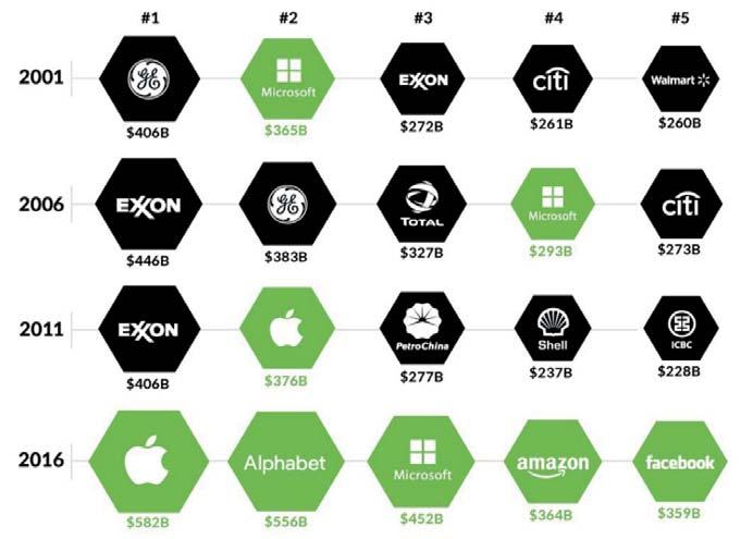 Lähde: http://www.visualcapitalist.com/chart-largest-companies-market-cap-15-years/ Kuva 8.