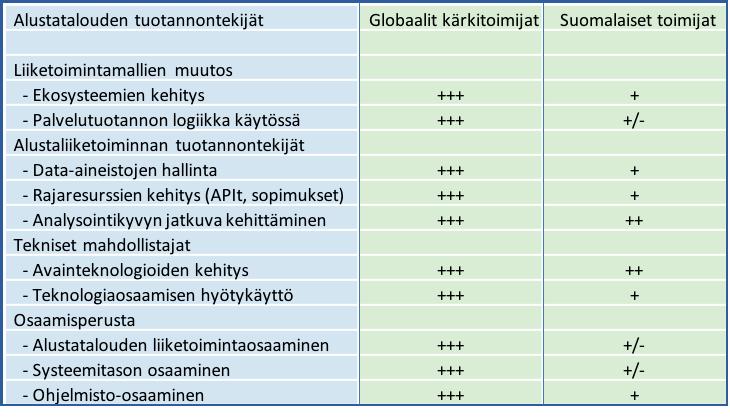 viitoittamassa todellisuudessa pitäisi kuitenkin mitata sitä, onko yrityksellä alustastrategia, onko sen data kerättynä ja käytettävänä yhtenäisenä varantona (Big Data / Data Lake), paljonko sillä on