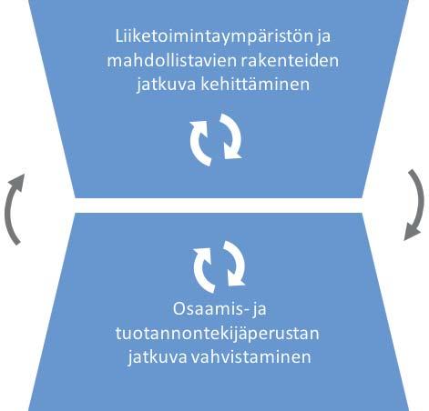 vasta asiakkaiden sitoutuminen valitsemaansa alustaan luo mahdollisuuden alustaliiketoiminnan kehittymiseen ja arvon siirtymiseen alustan omistajalle.