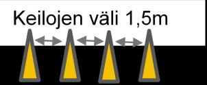 18 metriä KILPAILURADAN PERIAATEKUVA 4-5 m 1,5 m SUIHKUTUS-