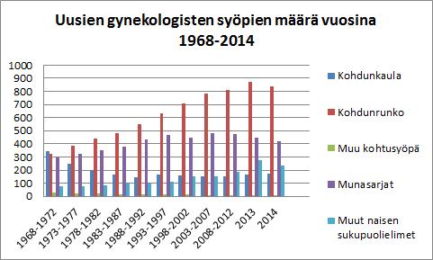 nen tavallista nuoremmalla iällä. (Joensuu, Roberts, Kellokumpu- Lehtinen, Jyrkkiö, Kouri & Teppo 2013, 623 624.