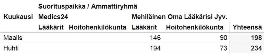 Potilas- /asiakasmäärät 1.3.-31.