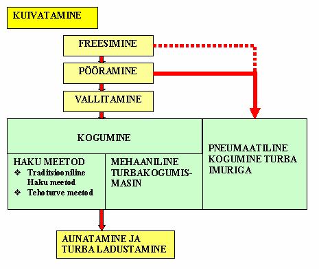 Joonis 1 Freesturba tootmismeetodid [13] Töö on seotud ETF Grandiga 5913 Kaevandatud alade kasutamine KASUTATUD ALLIKAD 1. Animägi, J. 1998. Tükkturba kuivatamise iseärasused. Eesti turvas, 13-16 2.