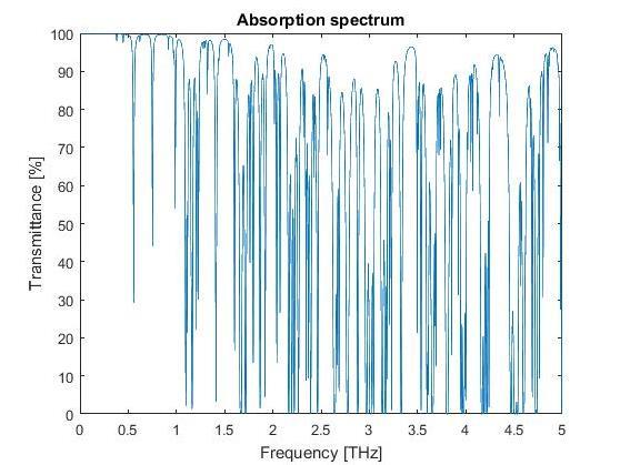 10 Kuva 1. Teoreettinen molekyyliabsorption absorptiospektri 2.3. Diffraktio Diffraktiolla tarkoitetaan ilmiötä, jossa aallon muoto muuttuu kun sen etenemiseen on vaikuttanut jokin este.