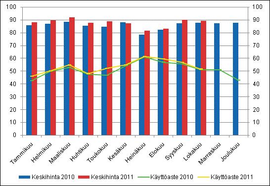 Hotellihuoneiden kuukausittainen käyttöaste ja keskihinta Yöpymisten kokonaismäärä kaikissa majoitusliikkeissä kasvoi 4 prosenttia tammi-lokakuussa 2011 Tammi-lokakuussa Suomen majoitusliikkeissä
