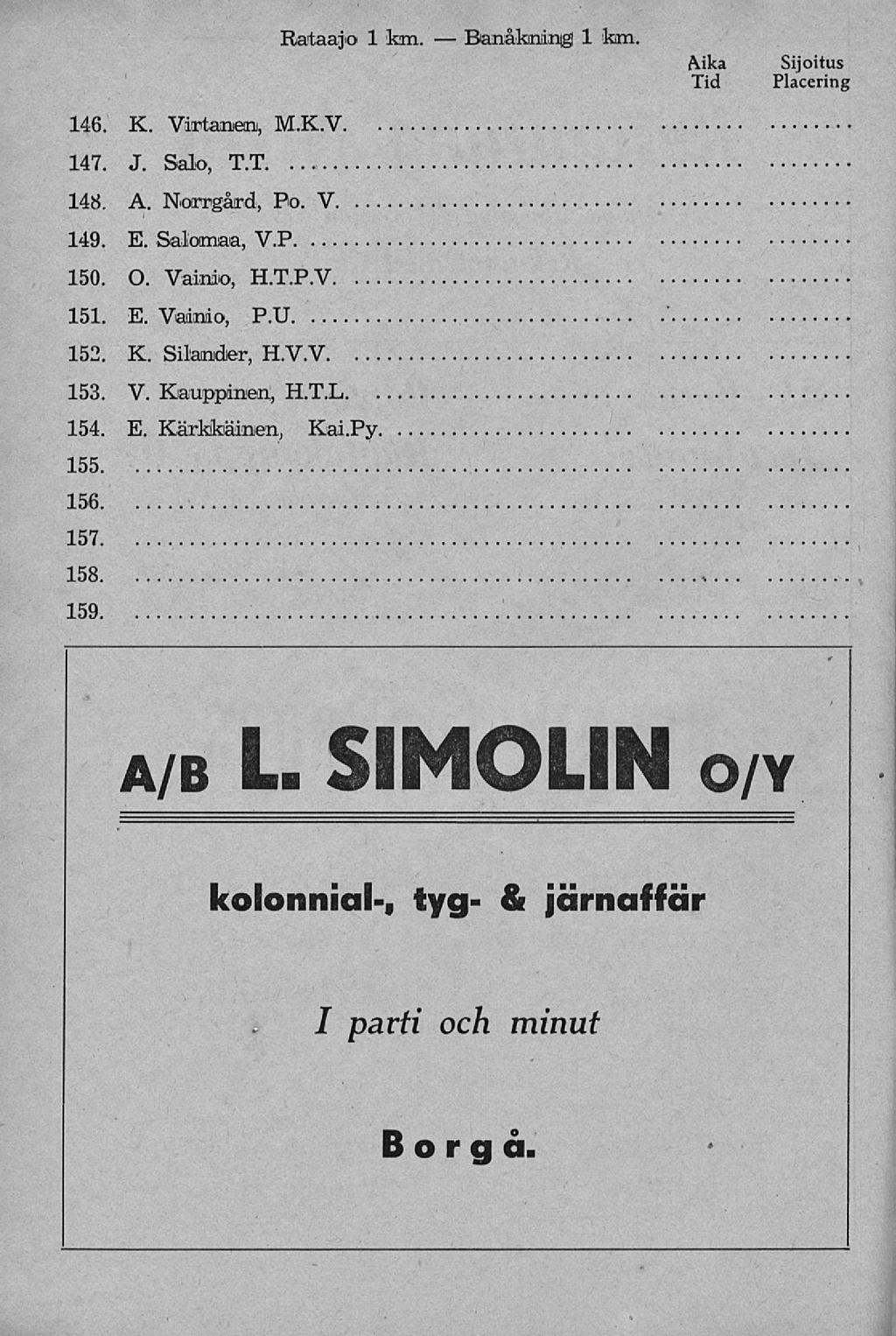 Banåkning f Rataajo 1 km. 1 km. Aika Tid Sijoitus Placering 146. K. Virtanen, M..K.V. 147. J. Salo, T.T 148. A. Norrgård, Po. V.... 149. E. Salomaa, V.P 150. O. Vainio, H.T.P.V.... 151. E. Vainio, P.