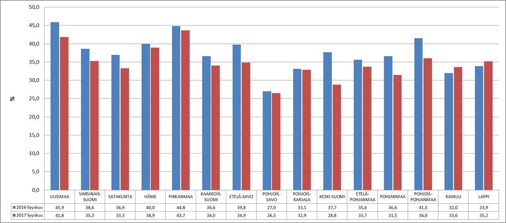 Virta yli 3 kk työttömyyteen( %),