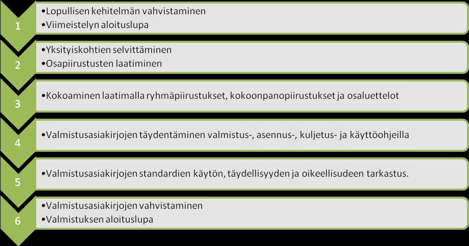 Viimeistely Kuvassa 4 on esitetty parhaan ratkaisuvaihtoehdon viimeistelyyn liittyvät työaskeleet. Kuva 4. Viimeistelyn työaskeleet (Pahl et al. 1990, s 459 pohjalta uudelleen piirtänyt Piipponen A.