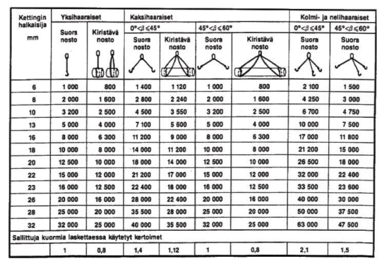 Taulukko 1. Kettinkiraksien kuormitustaulukko standardin SFS 5152 mukaisesti (Työsuojeluhallinto 2005.