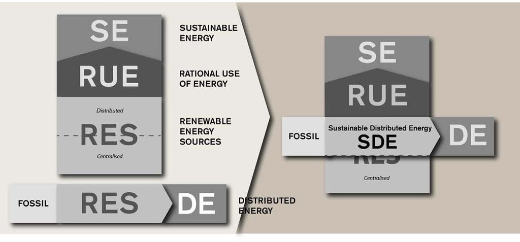 Hajautettu vai kestävä vai molemmat Kestävä energiahuolto Hajautettu energiahuolto Hajautettu kestävä = RUE + RES