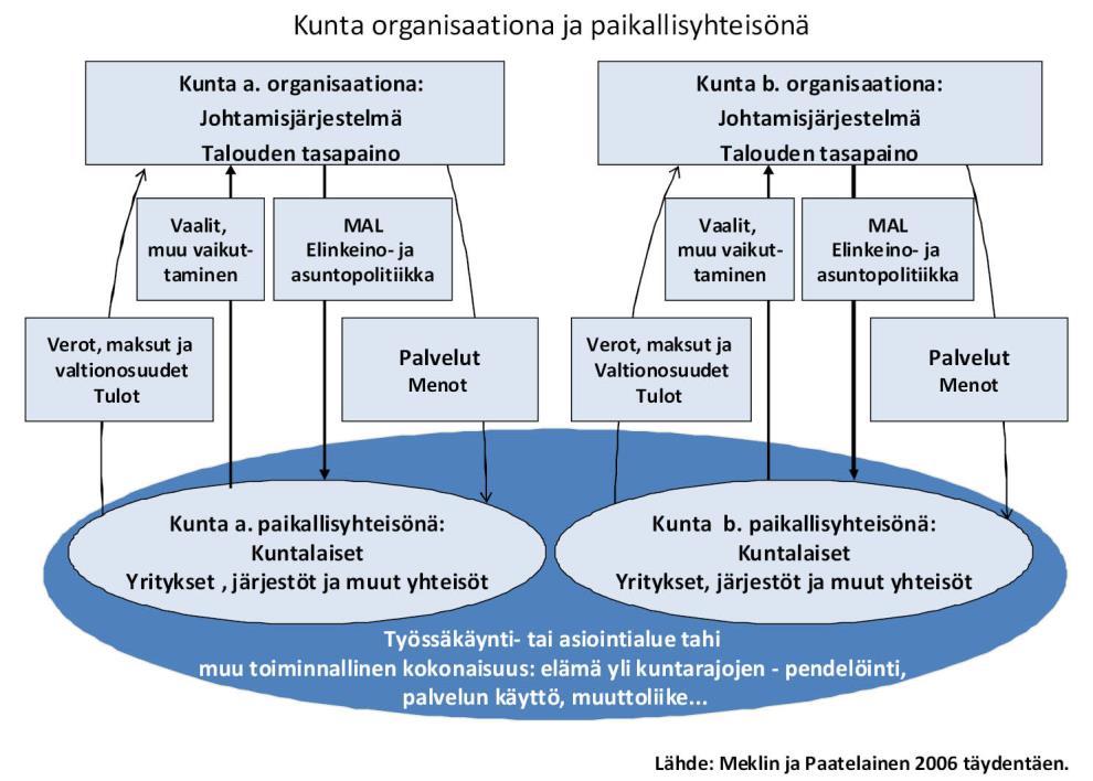 Kunta organisaationa, kunta paikallisyhteisönä ja kunta paikallistaloutena MITÄ TÄMÄ