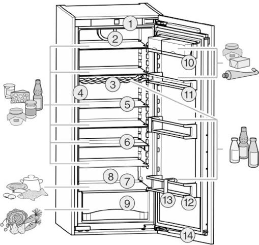 Jääkaapin kylmin alue 8. Poistoaukko 9. Vihanneslaatikko* 10. Voi- ja juustolokero 11. Ovihylly 12. Ovihylly 13. Pulloteline 14.
