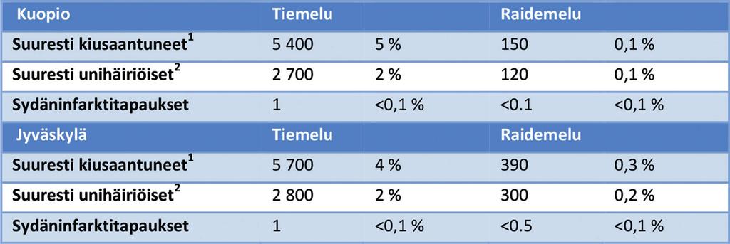 Liikennemelun terveyshaittojen arviointi Liikennemelun terveysvaikutusten arviointi on haastavaa ja siihen on esitetty monia toisistaan poikkeavia menetelmiä ja vaikutusvastetasoja.