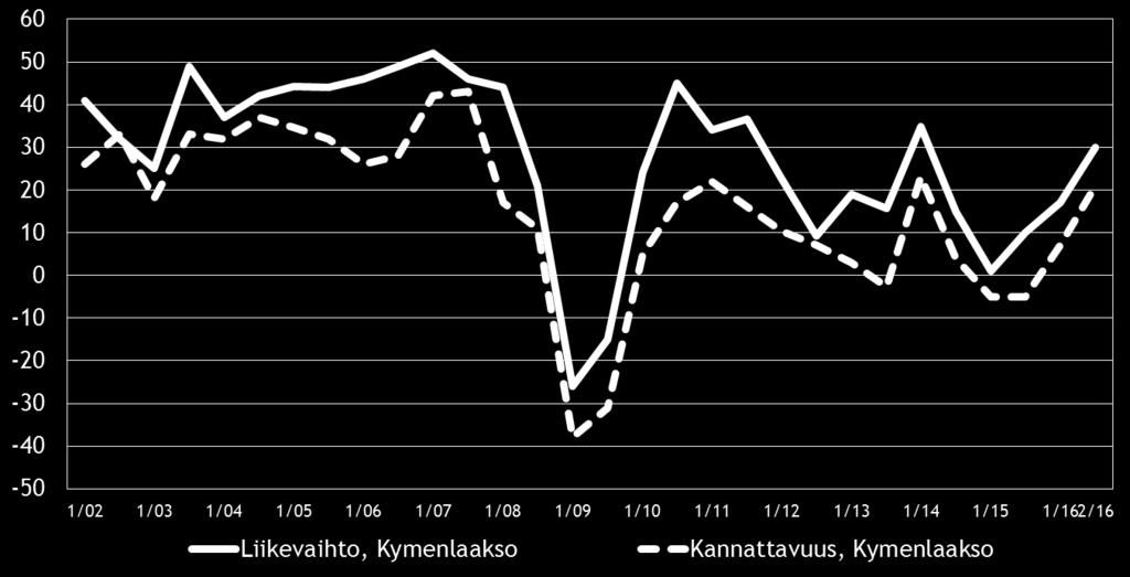 12 Pk-yritysbarometri, syksy 2016 Kuvassa 4 on esitetty pk-yritysten liikevaihdon ja