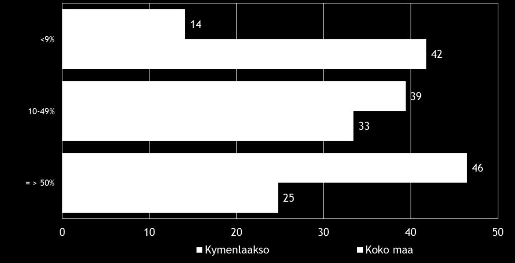 16 Pk-yritysbarometri, syksy 2016 Kahdella viidestä koko maan suoraa vientitoimintaa harjoittavista pk-yrityksistä viennin osuus kokonaisliikevaihdosta on alle 9 %.