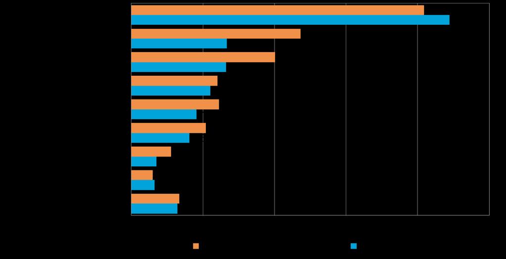 Viennin osuus suoraa vientitoimintaa harjoittavien yritysten kokonaisliikevaihdosta vuonna 2015, % yrityksistä EU-maat on Suomen pk-yritysten selvästi suurin markkina-alue
