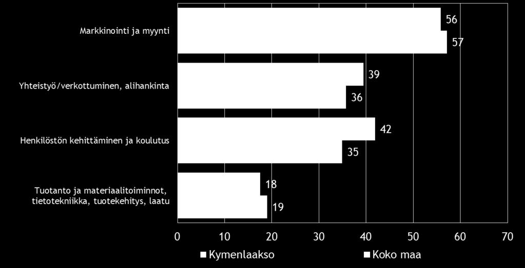 Pk-yritysbarometri, syksy 2016 17 7. PK-YRITYSTEN KEHITTÄMISTARPEET Taulukko 8.